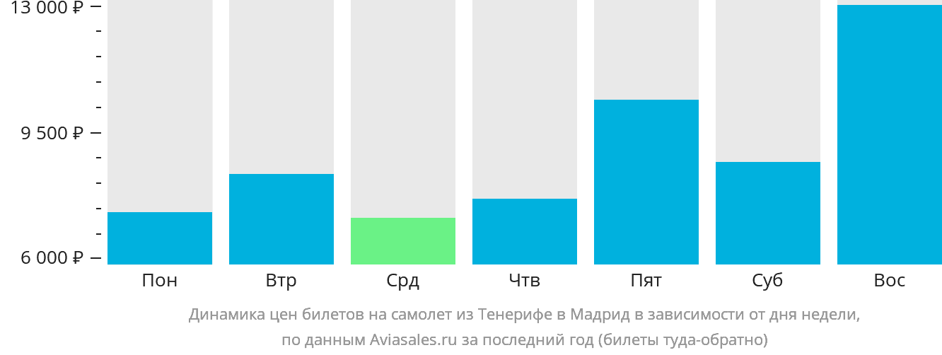 Динамика цен билетов на самолёт из Тенерифе в Мадрид в зависимости от дня недели
