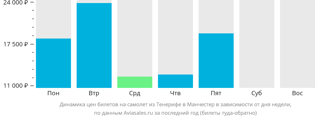 Динамика цен билетов на самолёт из Тенерифе в Манчестер в зависимости от дня недели