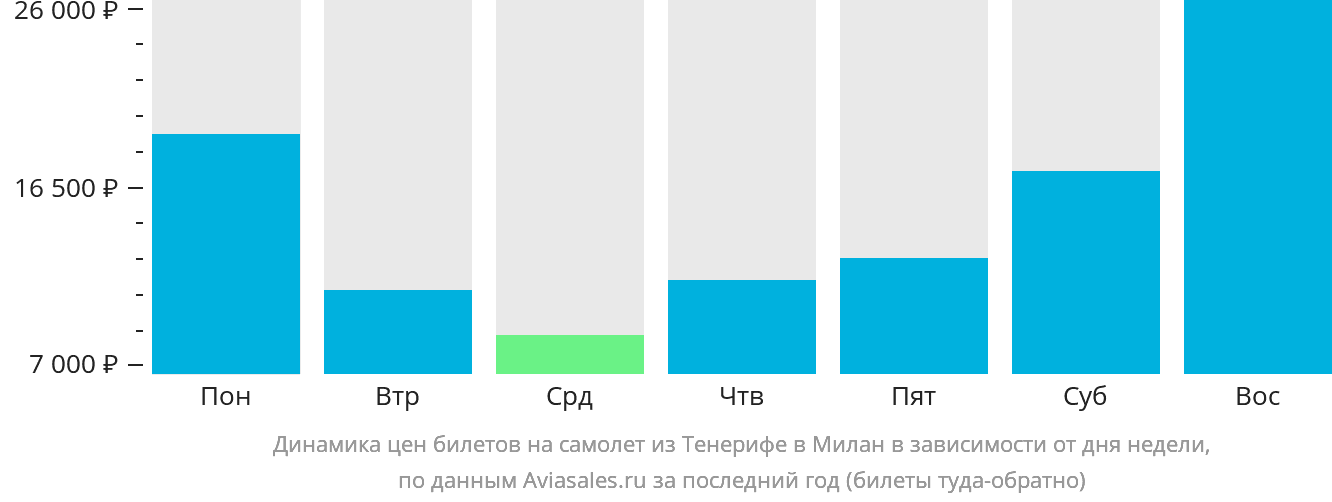 Динамика цен билетов на самолёт из Тенерифе в Милан в зависимости от дня недели