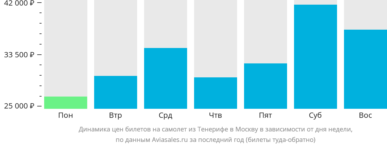 Динамика цен билетов на самолёт из Тенерифе в Москву в зависимости от дня недели