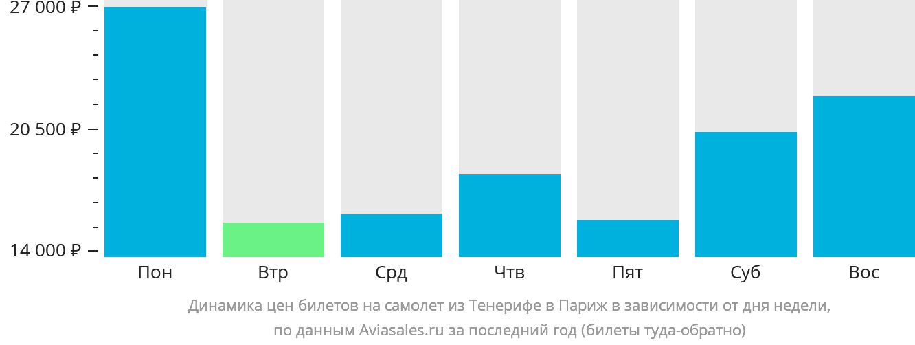 Динамика цен билетов на самолёт из Тенерифе в Париж в зависимости от дня недели