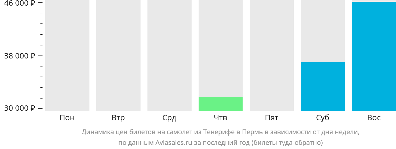 Динамика цен билетов на самолёт из Тенерифе в Пермь в зависимости от дня недели