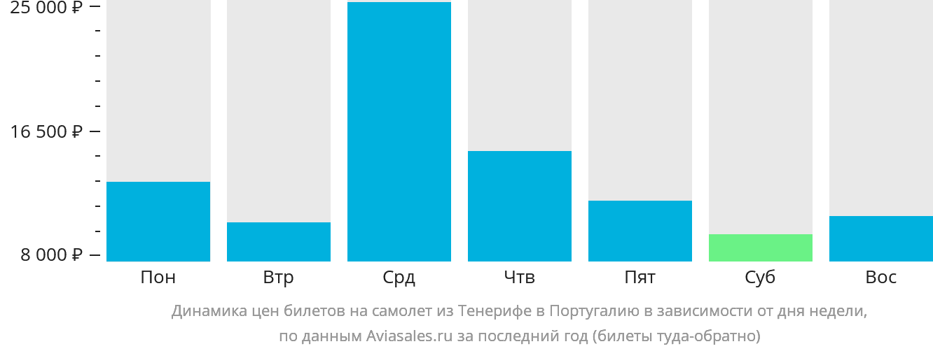 Динамика цен билетов на самолёт из Тенерифе в Португалию в зависимости от дня недели
