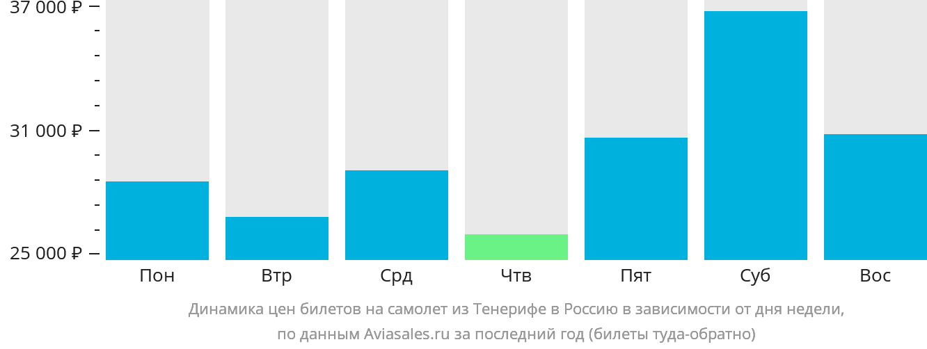 Динамика цен билетов на самолёт из Тенерифе в Россию в зависимости от дня недели