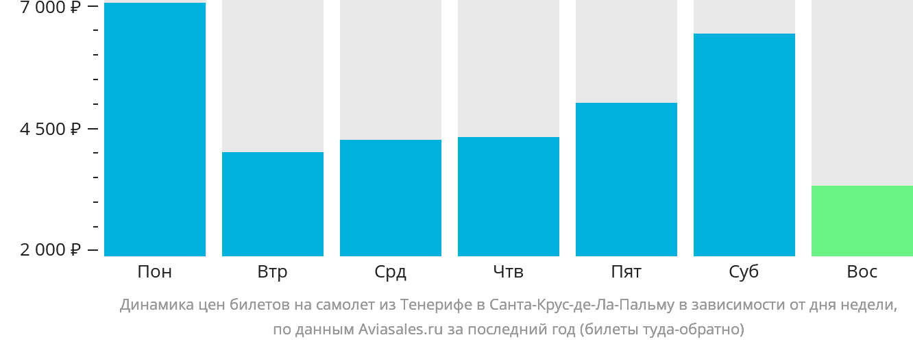 Динамика цен билетов на самолёт из Тенерифе в Санта-Крус-де-ла-Пальму в зависимости от дня недели
