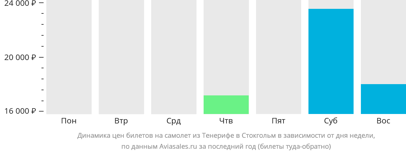 Динамика цен билетов на самолёт из Тенерифе в Стокгольм в зависимости от дня недели
