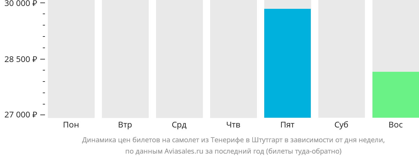 Динамика цен билетов на самолёт из Тенерифе в Штутгарт в зависимости от дня недели