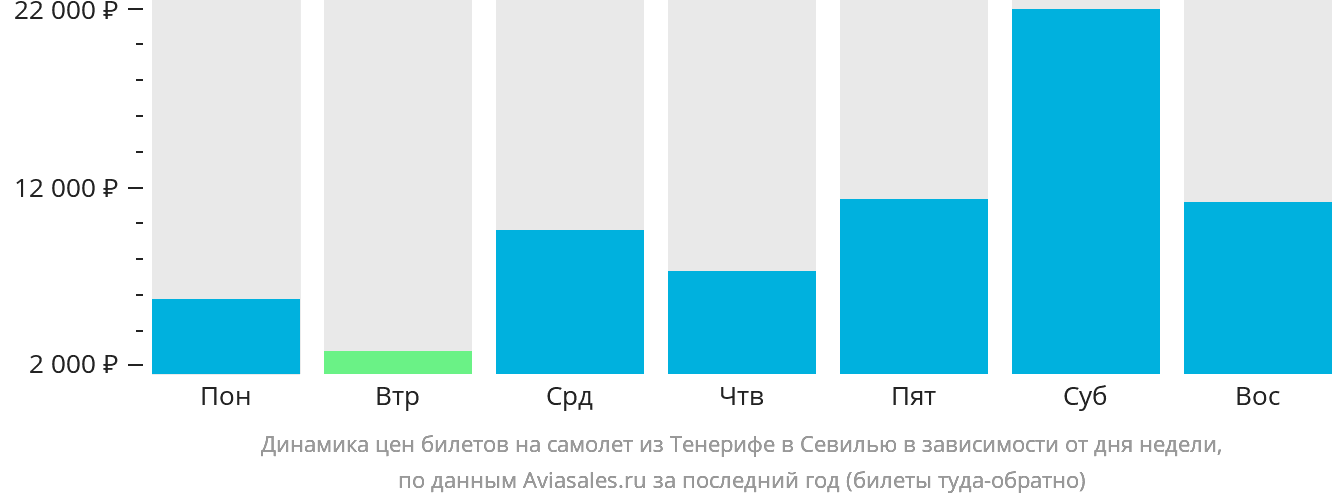 Динамика цен билетов на самолёт из Тенерифе в Севилью в зависимости от дня недели