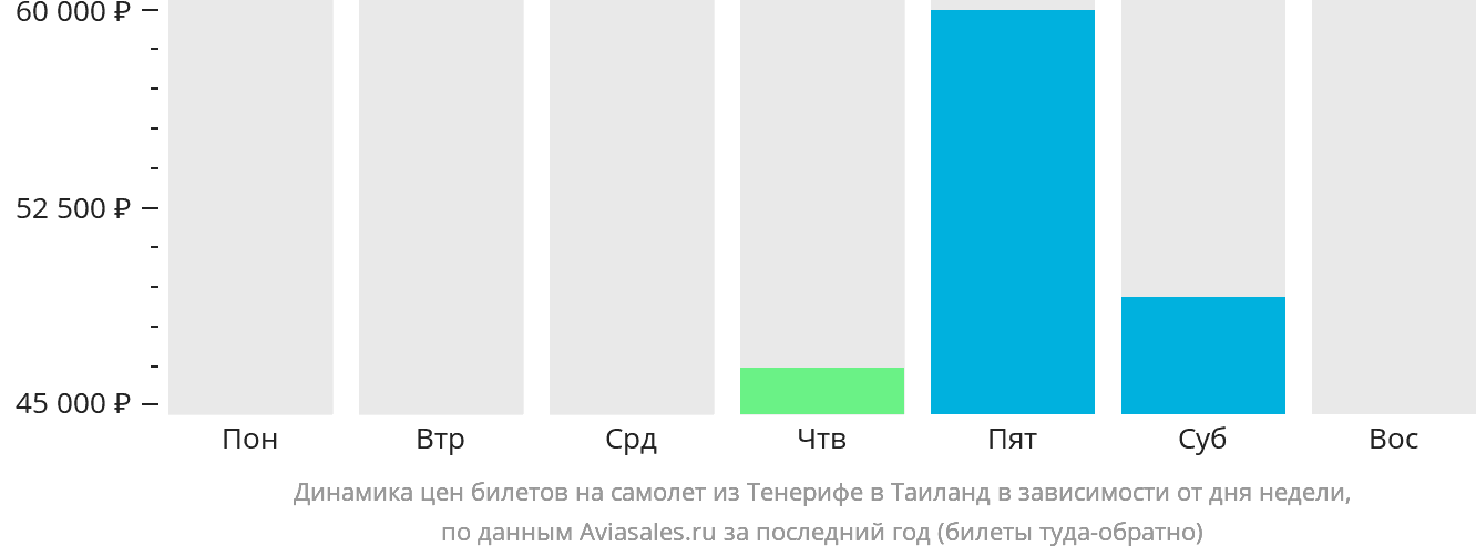 Динамика цен билетов на самолёт из Тенерифе в Таиланд в зависимости от дня недели