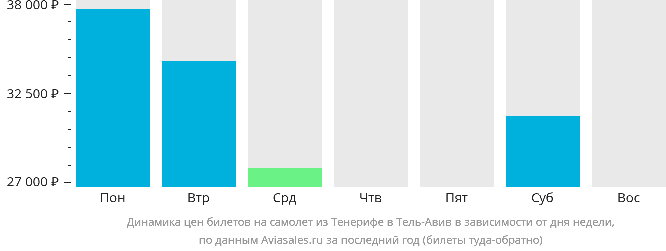 Динамика цен билетов на самолёт из Тенерифе в Тель-Авив в зависимости от дня недели