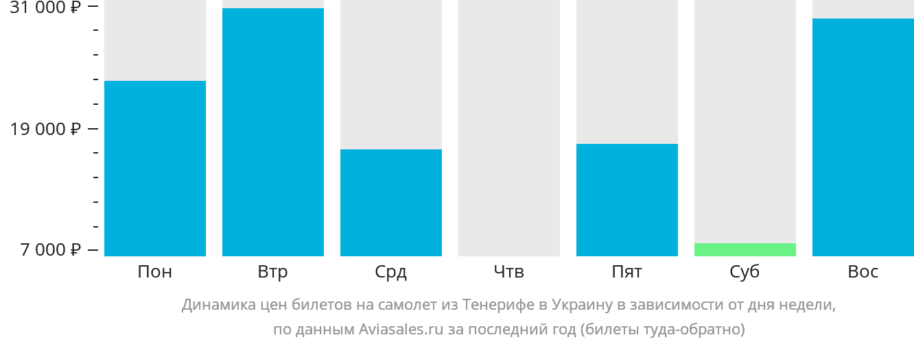 Динамика цен билетов на самолёт из Тенерифе в Украину в зависимости от дня недели