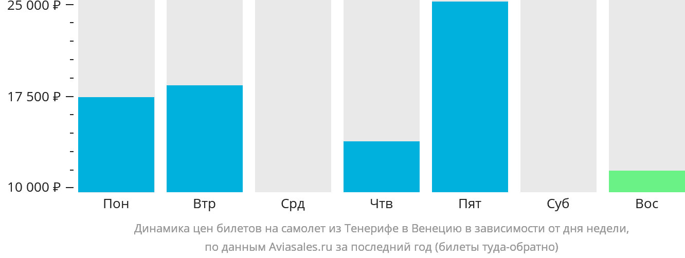 Динамика цен билетов на самолёт из Тенерифе в Венецию в зависимости от дня недели