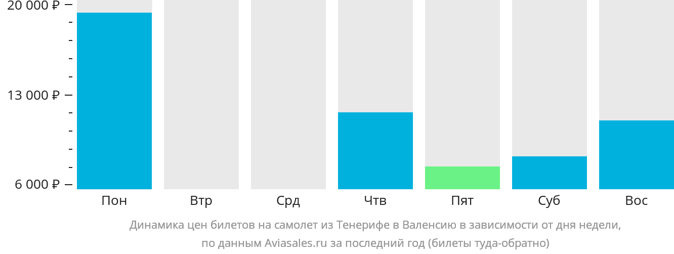 Динамика цен билетов на самолёт из Тенерифе в Валенсию в зависимости от дня недели