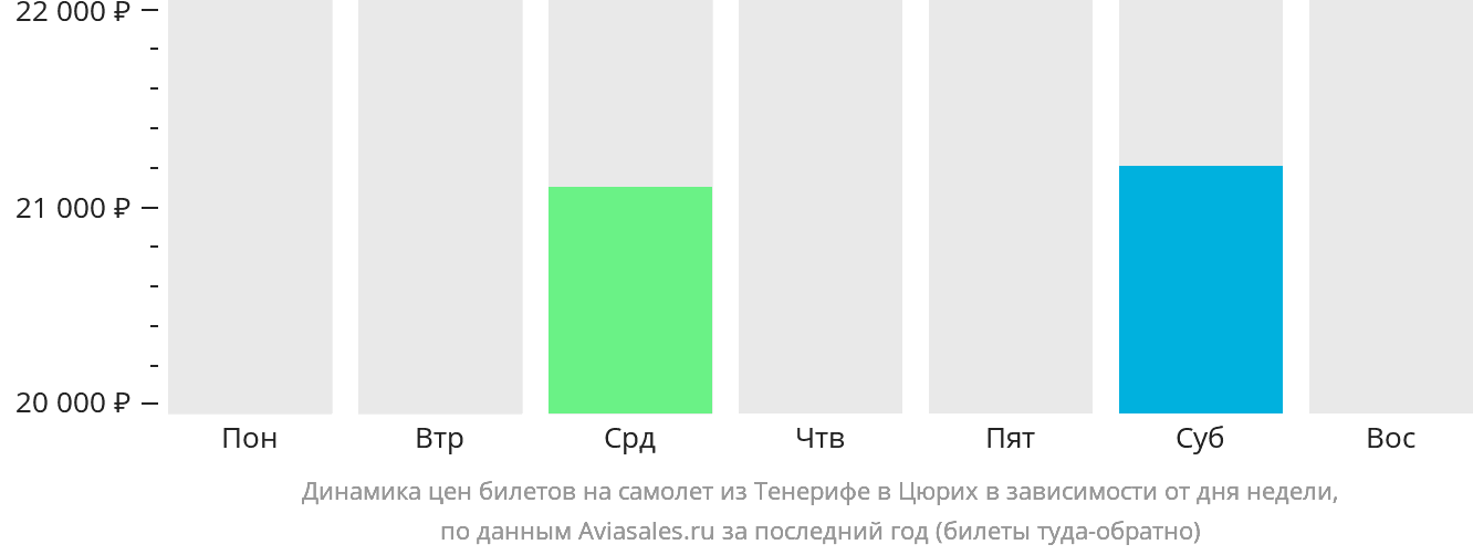 Динамика цен билетов на самолёт из Тенерифе в Цюрих в зависимости от дня недели