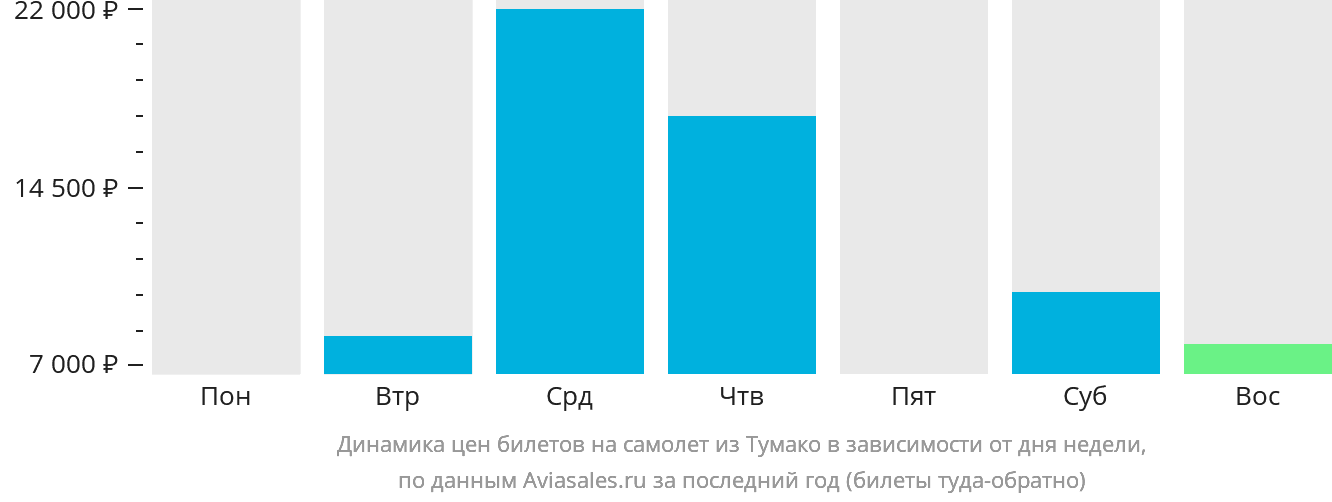 Динамика цен билетов на самолёт из Тумако в зависимости от дня недели
