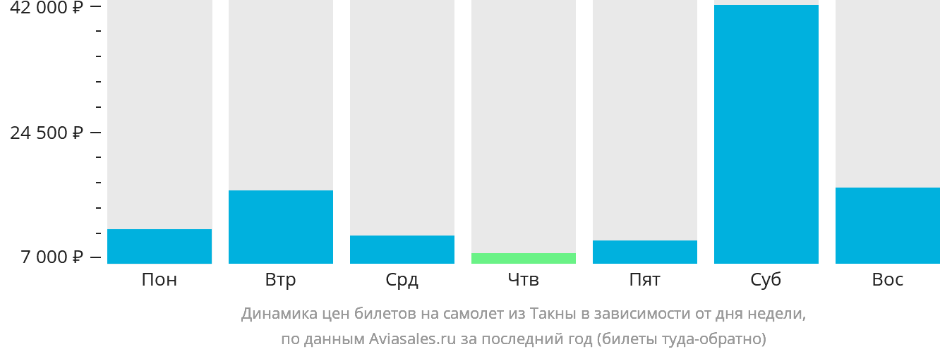 Динамика цен билетов на самолёт из Такны в зависимости от дня недели