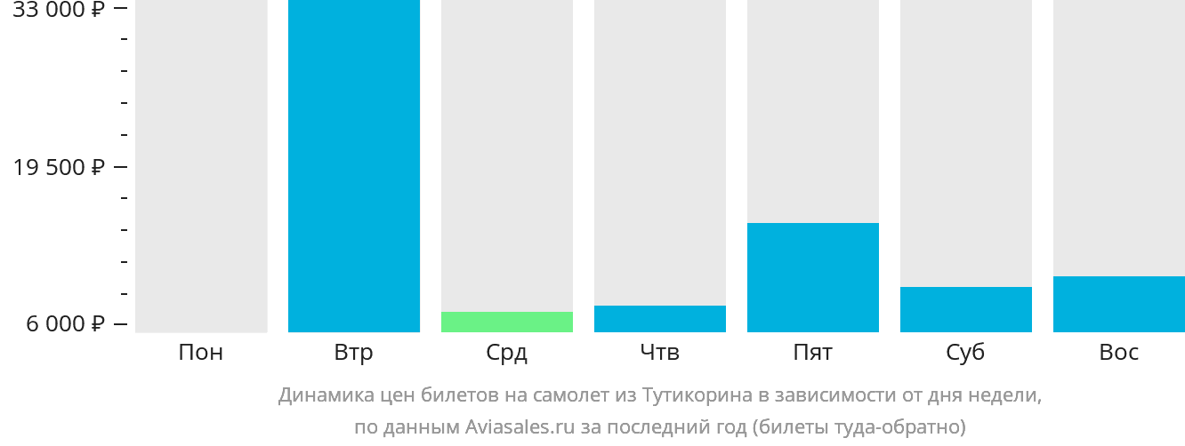 Динамика цен билетов на самолёт из Тутикорина в зависимости от дня недели
