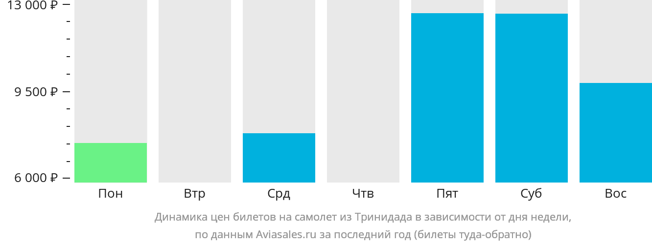 Динамика цен билетов на самолёт из Тринидада в зависимости от дня недели