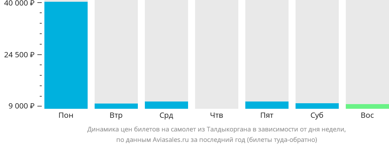 Динамика цен билетов на самолёт из Талдыкоргана в зависимости от дня недели