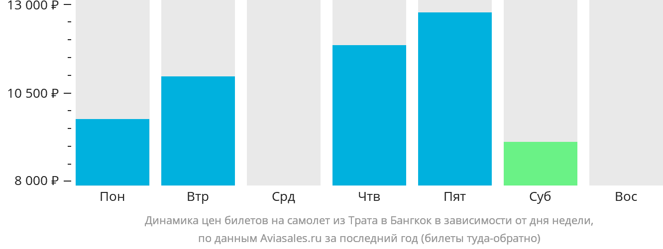 Динамика цен билетов на самолёт из Трата в Бангкок в зависимости от дня недели