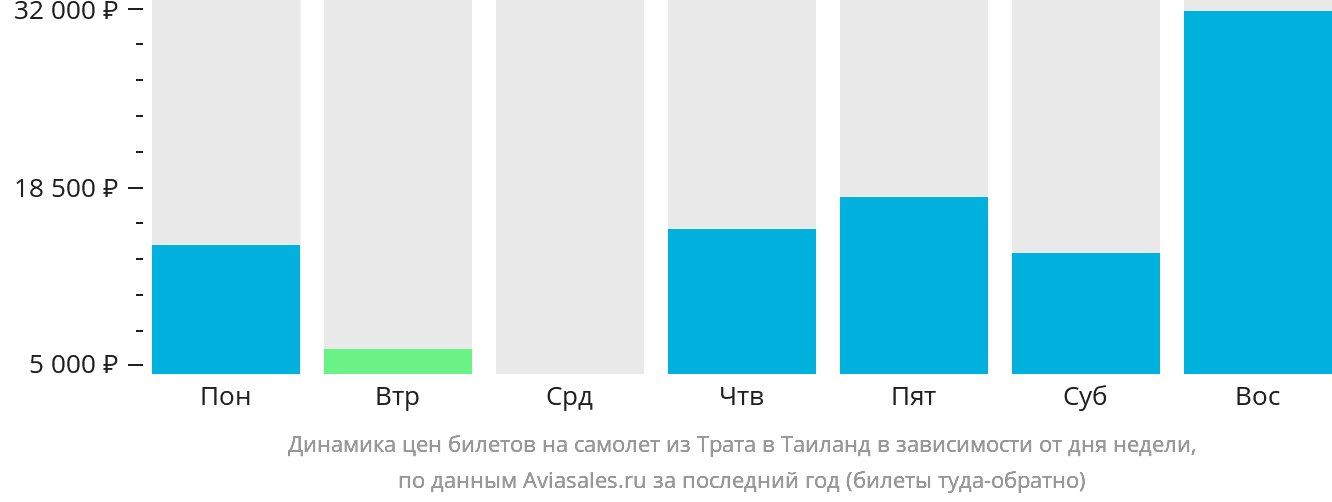 Динамика цен билетов на самолёт из Трата в Таиланд в зависимости от дня недели