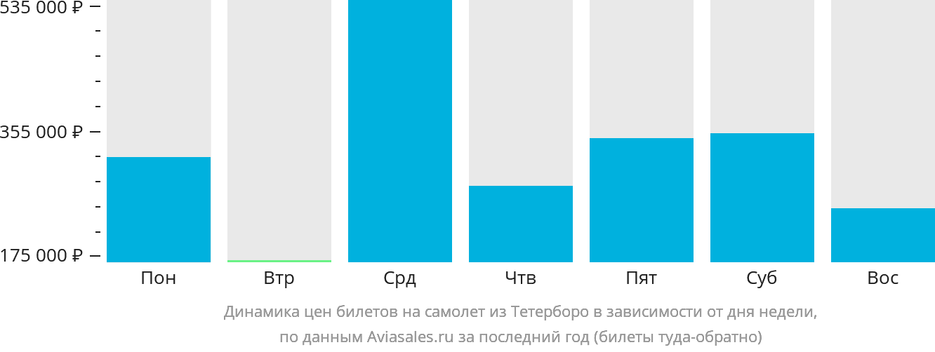 Динамика цен билетов на самолёт из Тетерборо в зависимости от дня недели