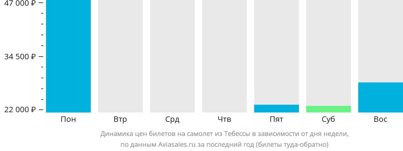 Динамика цен билетов на самолёт из Тебессы в зависимости от дня недели
