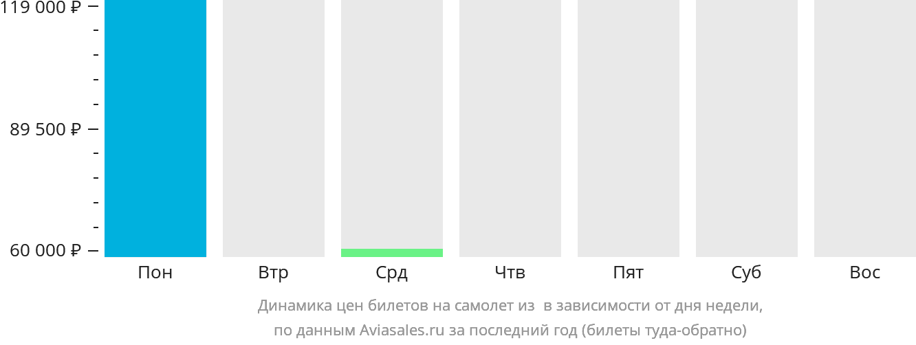 Динамика цен билетов на самолёт из Текирдага в зависимости от дня недели