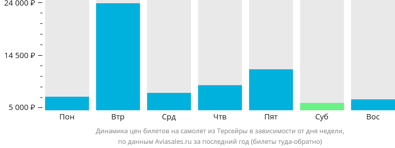 Динамика цен билетов на самолёт из Терсейры в зависимости от дня недели