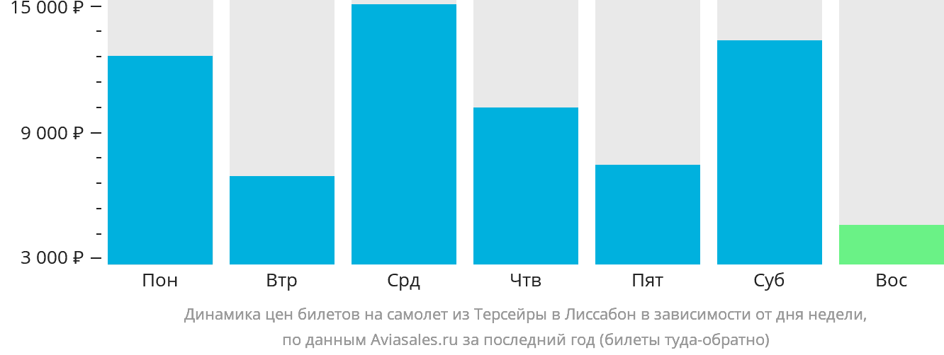 Динамика цен билетов на самолёт из Терсейры в Лиссабон в зависимости от дня недели