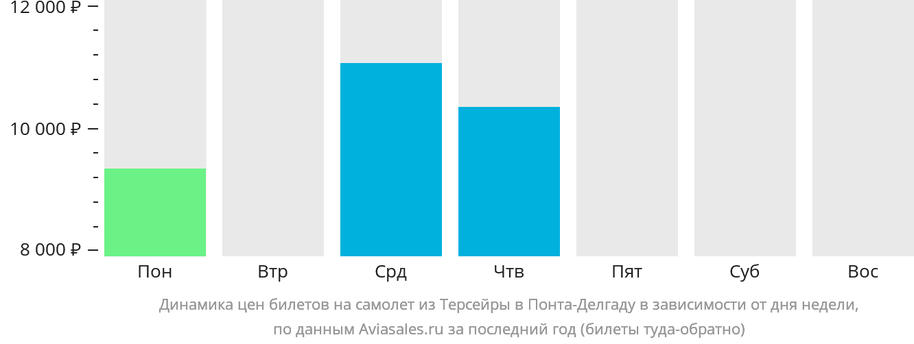 Динамика цен билетов на самолёт из Терсейры в Понта-Делгаду в зависимости от дня недели