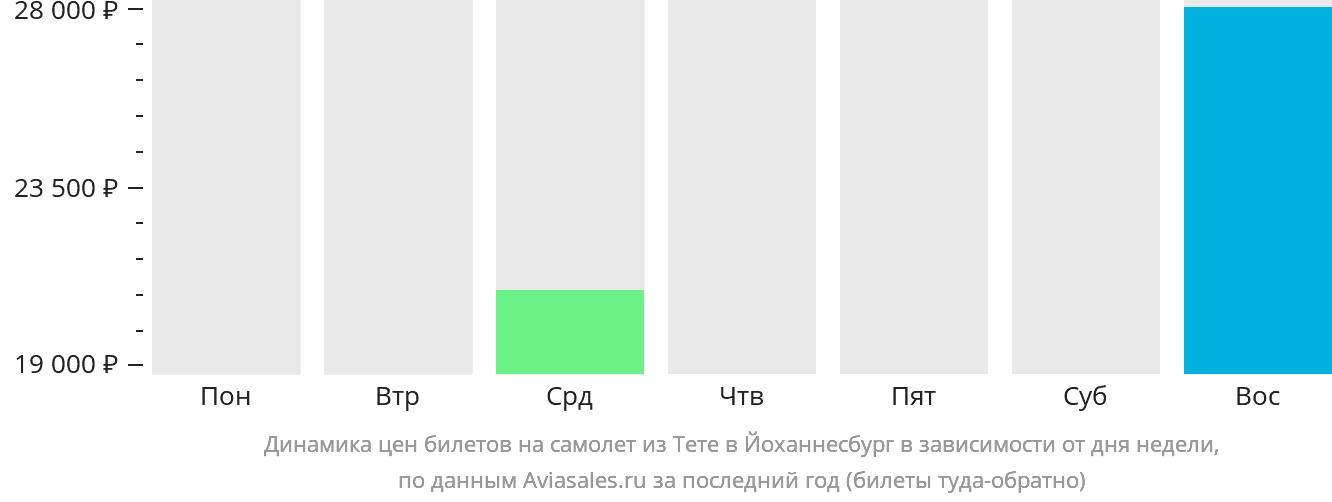 Динамика цен билетов на самолёт из Тете в Йоханнесбург в зависимости от дня недели
