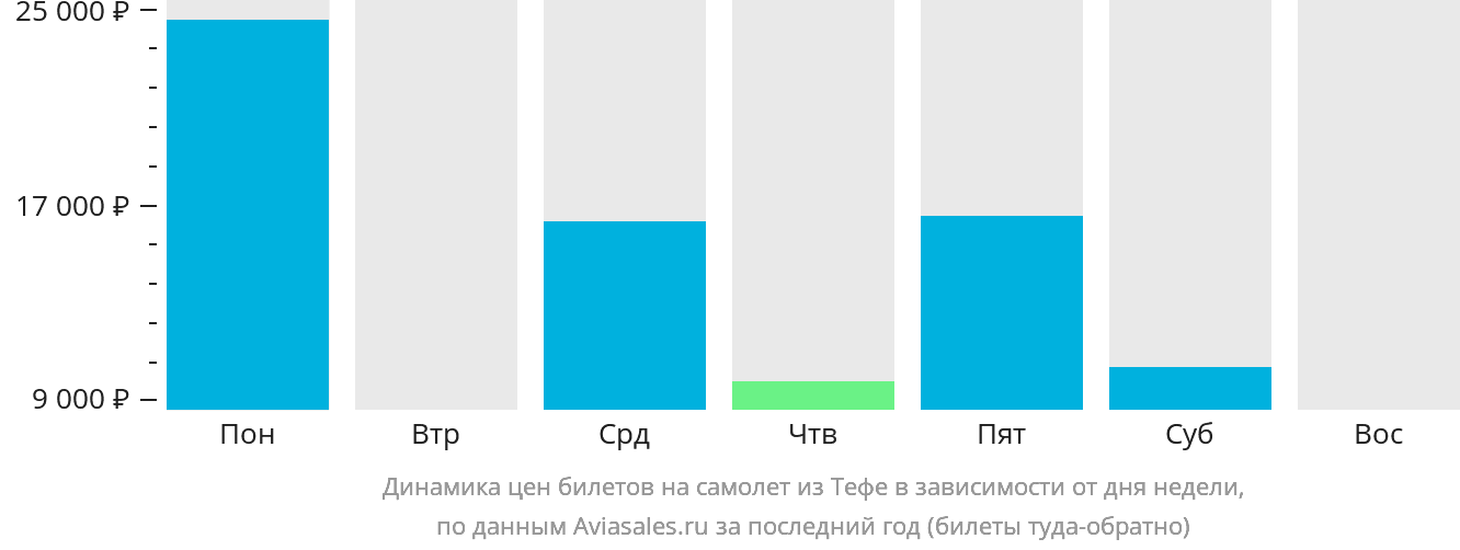 Динамика цен билетов на самолёт из Тефе в зависимости от дня недели