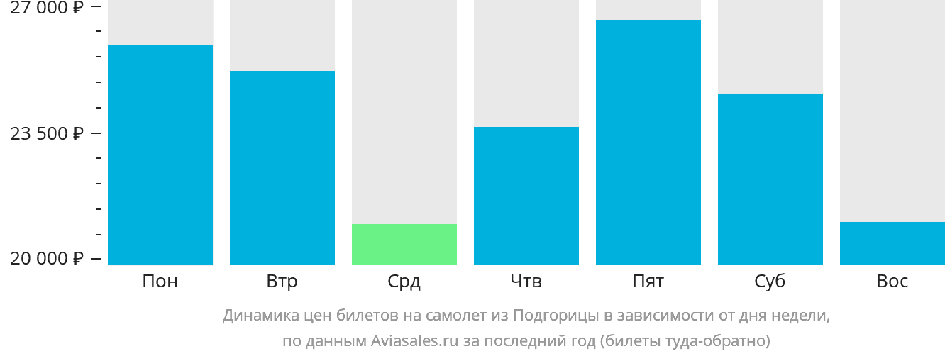 Динамика цен билетов на самолёт из Подгорицы в зависимости от дня недели