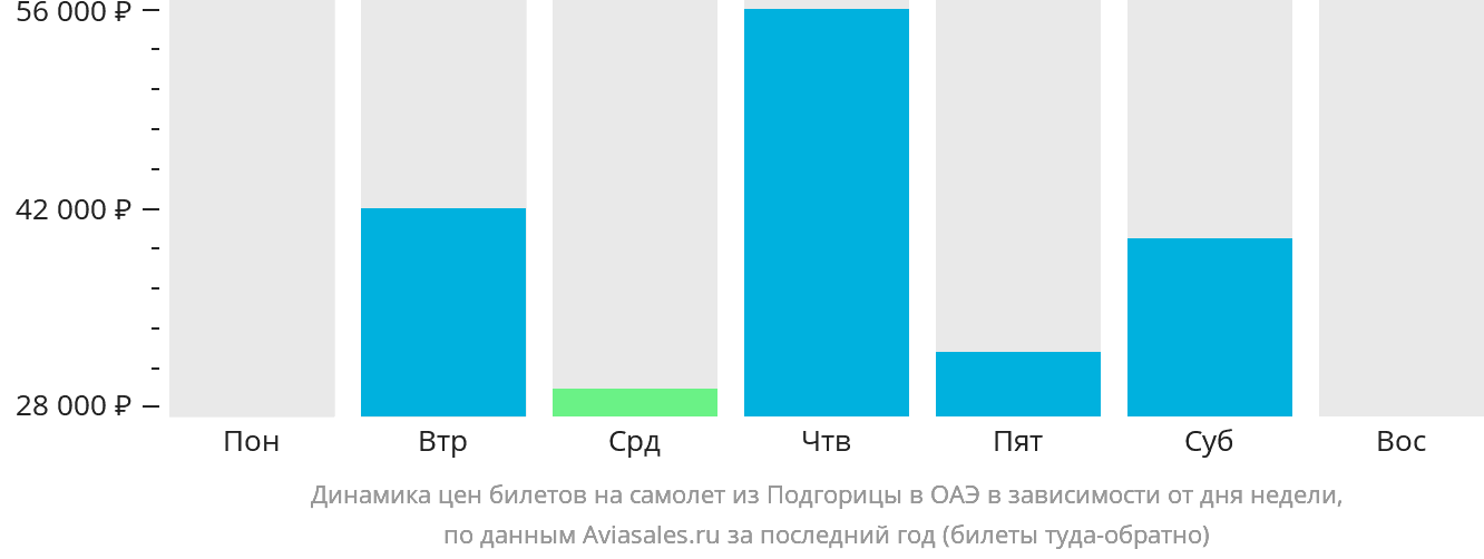 Динамика цен билетов на самолёт из Подгорицы в ОАЭ в зависимости от дня недели