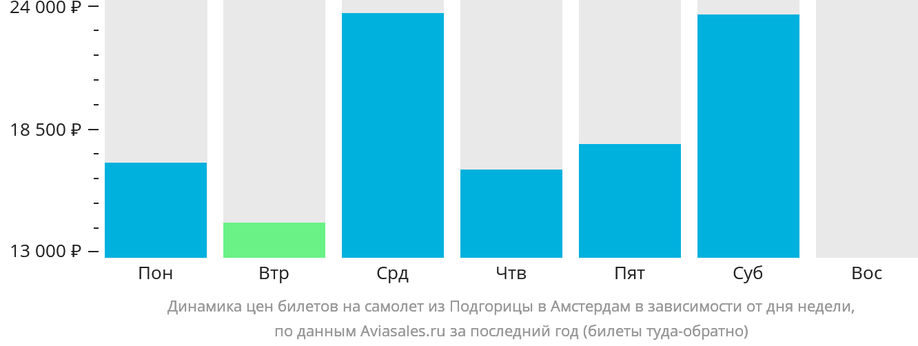 Динамика цен билетов на самолёт из Подгорицы в Амстердам в зависимости от дня недели