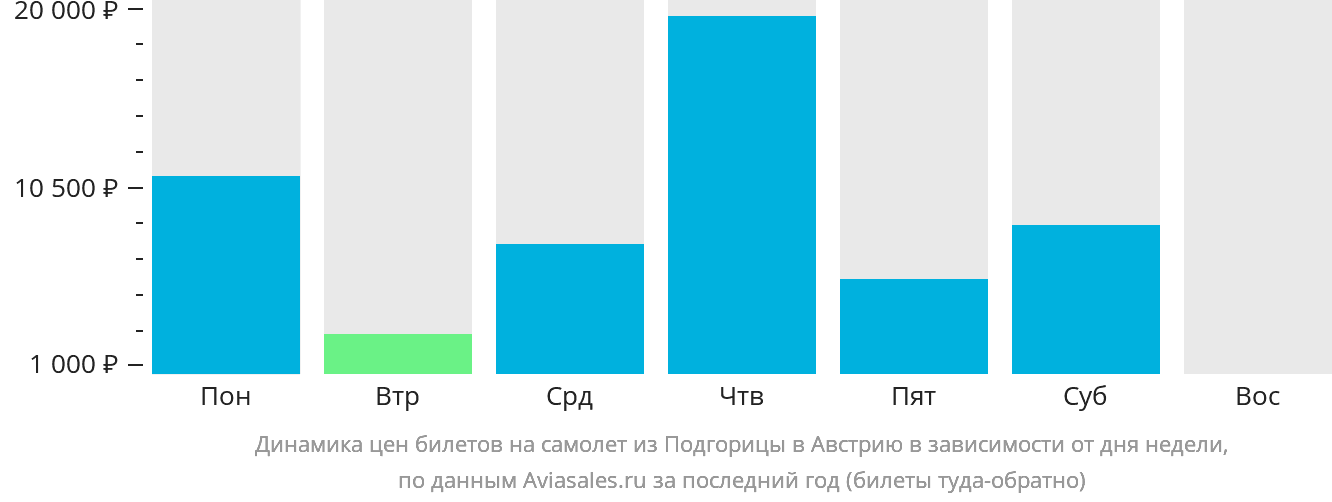 Динамика цен билетов на самолёт из Подгорицы в Австрию в зависимости от дня недели