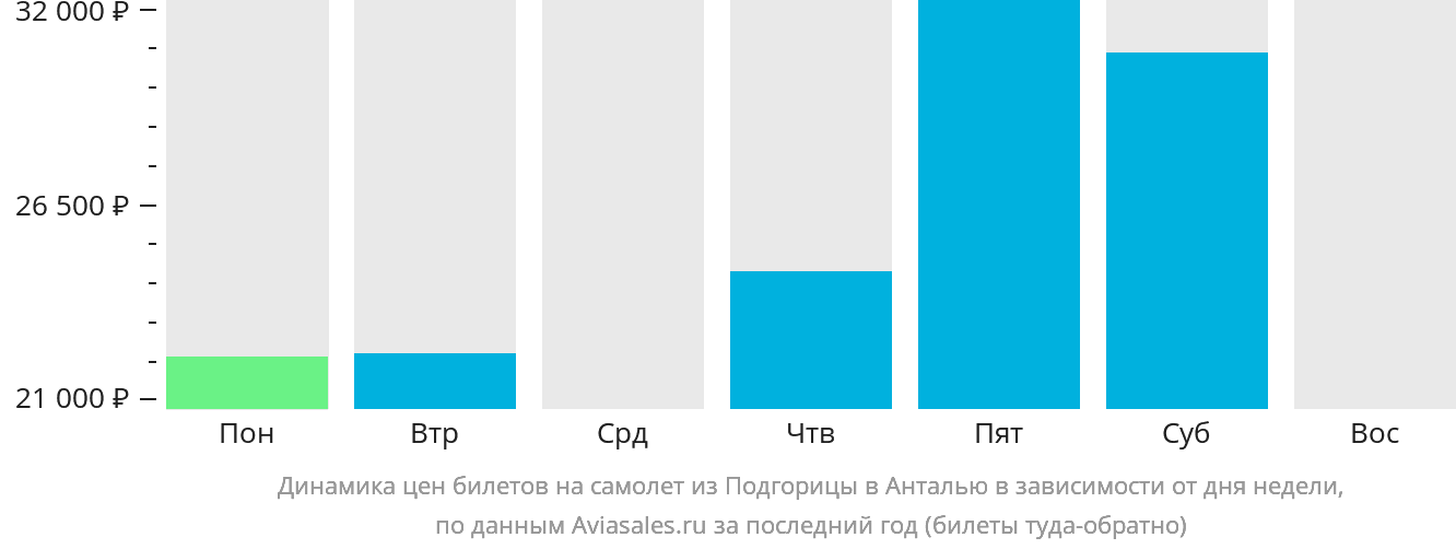 Динамика цен билетов на самолёт из Подгорицы в Анталью в зависимости от дня недели
