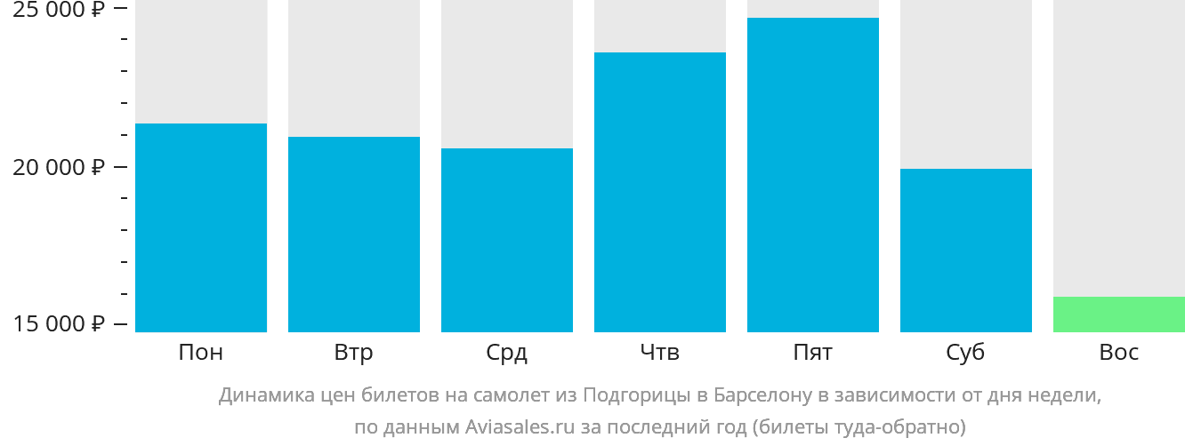 Динамика цен билетов на самолёт из Подгорицы в Барселону в зависимости от дня недели