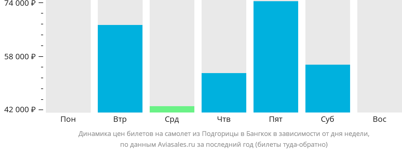 Динамика цен билетов на самолёт из Подгорицы в Бангкок в зависимости от дня недели