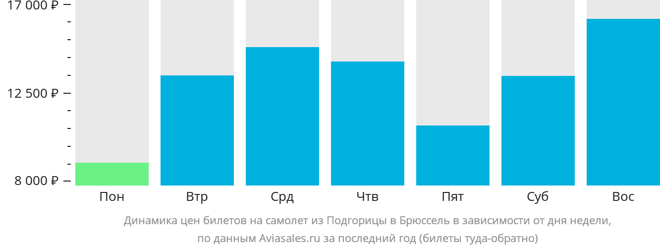 Динамика цен билетов на самолёт из Подгорицы в Брюссель в зависимости от дня недели