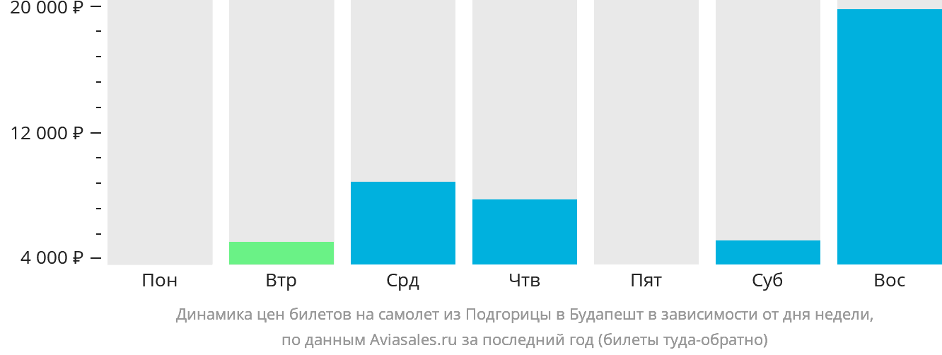 Динамика цен билетов на самолёт из Подгорицы в Будапешт в зависимости от дня недели
