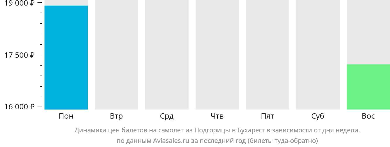 Динамика цен билетов на самолёт из Подгорицы в Бухарест в зависимости от дня недели