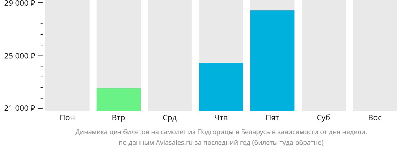 Динамика цен билетов на самолёт из Подгорицы в Беларусь в зависимости от дня недели