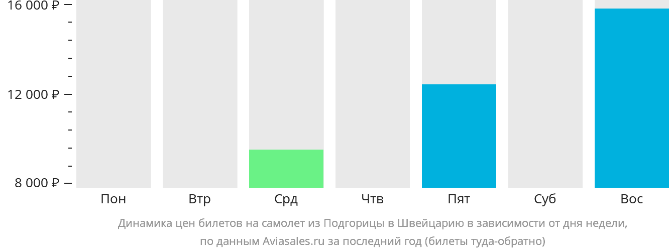 Динамика цен билетов на самолёт из Подгорицы в Швейцарию в зависимости от дня недели