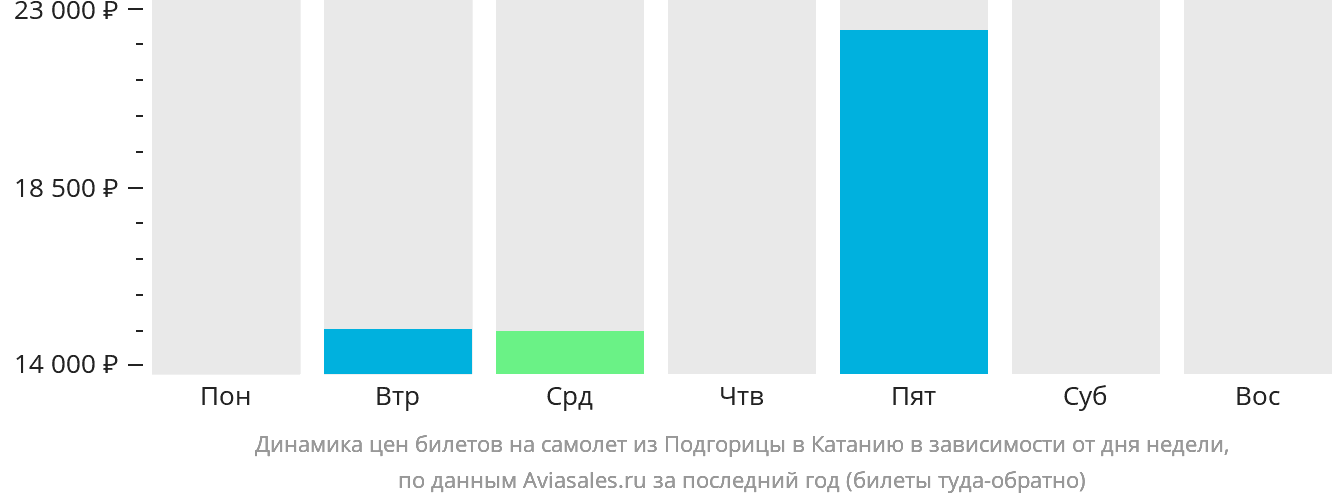 Динамика цен билетов на самолёт из Подгорицы в Катанию в зависимости от дня недели