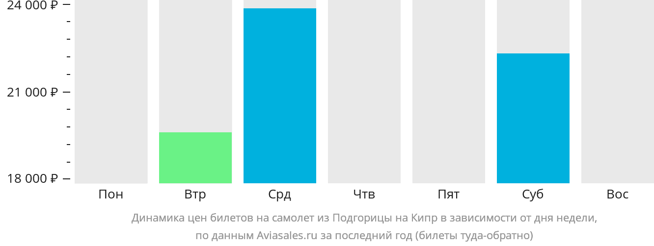 Динамика цен билетов на самолёт из Подгорицы на Кипр в зависимости от дня недели