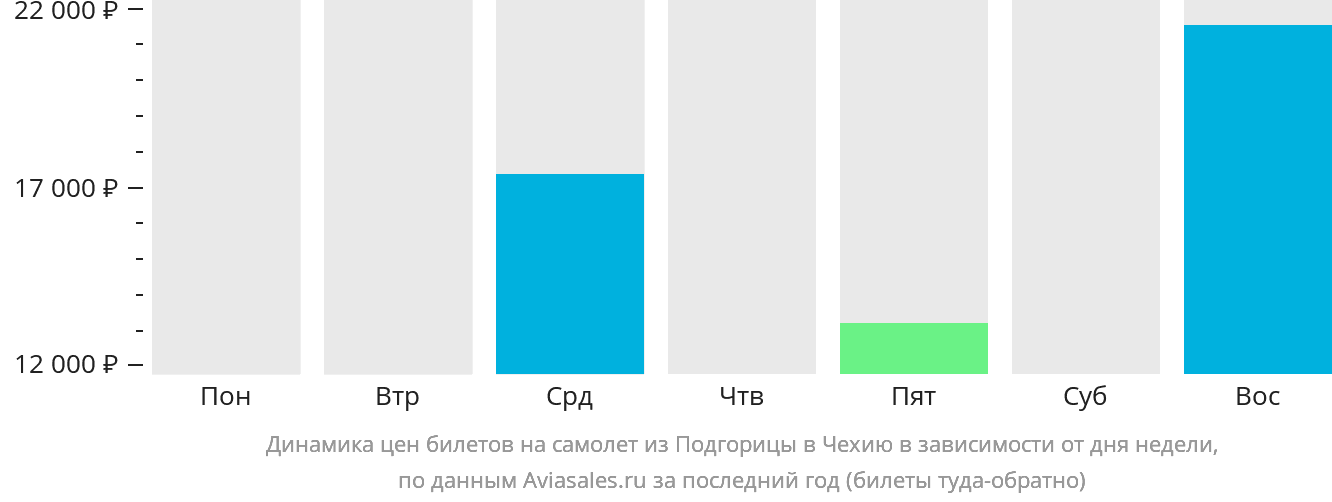 Динамика цен билетов на самолёт из Подгорицы в Чехию в зависимости от дня недели