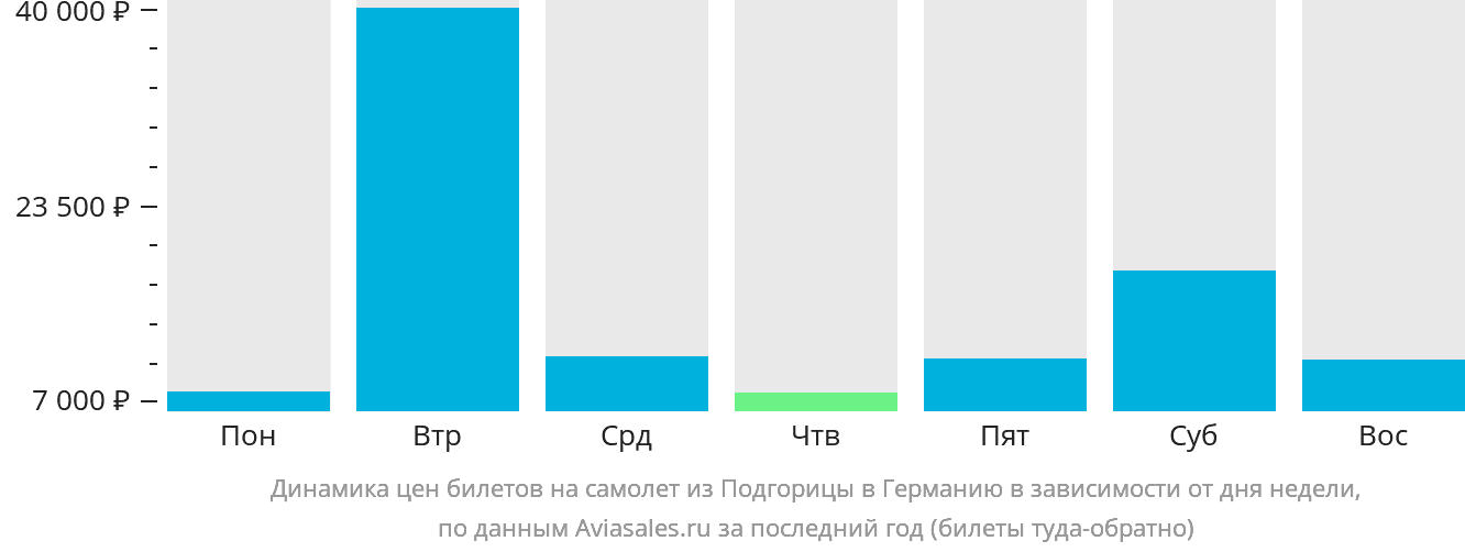 Динамика цен билетов на самолёт из Подгорицы в Германию в зависимости от дня недели
