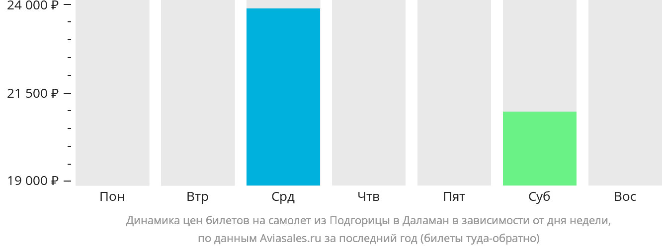 Динамика цен билетов на самолёт из Подгорицы в Даламан в зависимости от дня недели